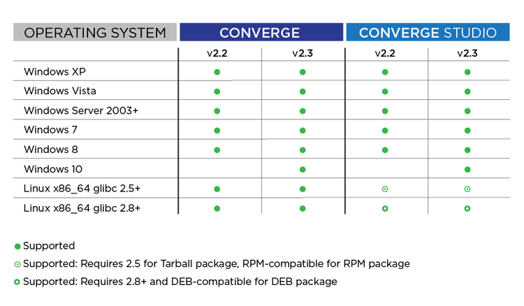 CONVERGE Studio 3.2 + Solvers 3.2.3 x64/ 2.4.21 Linux