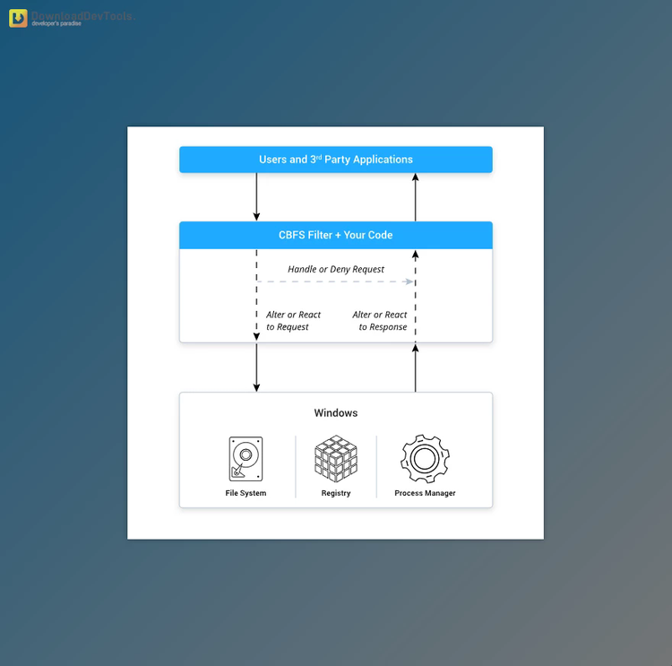 Callback Technologies CBFS Filter 2024 v24.0.9000 for All Platforms + CRACK