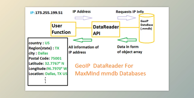 MaxMind GeoIP Databases (IP to Country-City) Update 28 Jul 2020