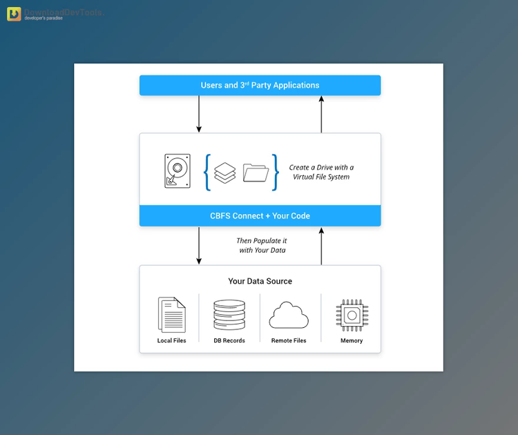 Callback Technologies CBFS Connect 2024 v24.0.9000 for All Platforms + CRACK